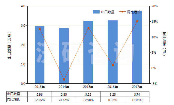 2013-2017年中國(guó)非零售與棉混紡聚酯短纖紗線(混紡指按重量計(jì)聚酯短纖含量在85%以下)(HS55095300)出口量及增速統(tǒng)計(jì)